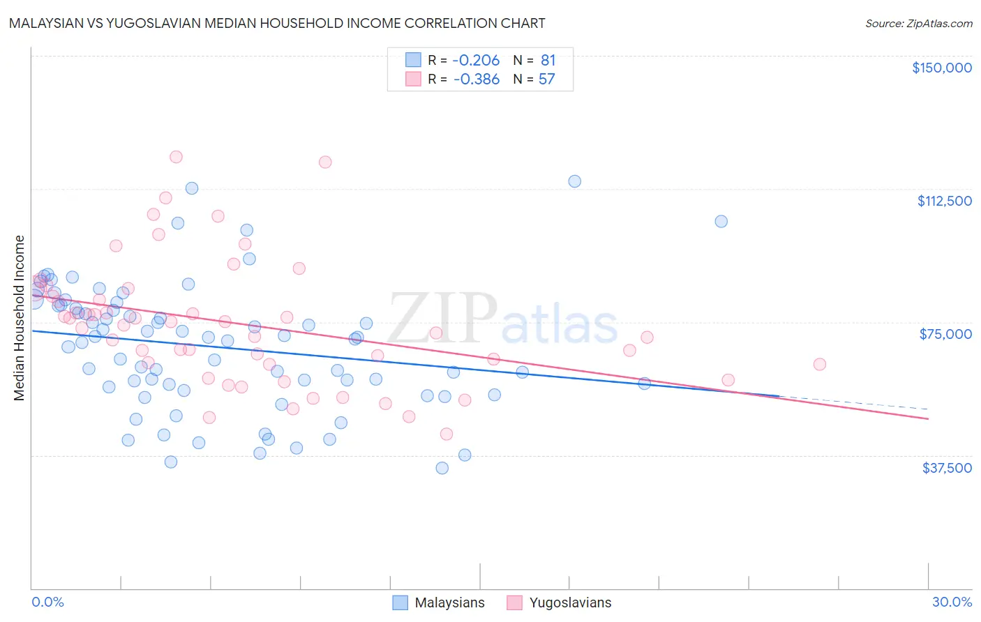 Malaysian vs Yugoslavian Median Household Income