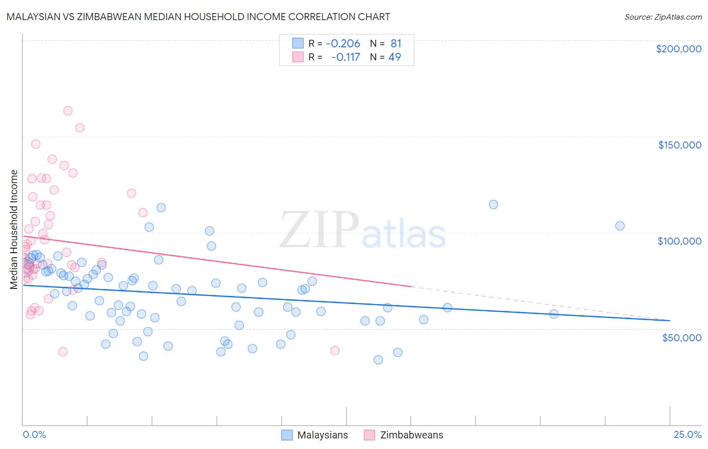 Malaysian vs Zimbabwean Median Household Income