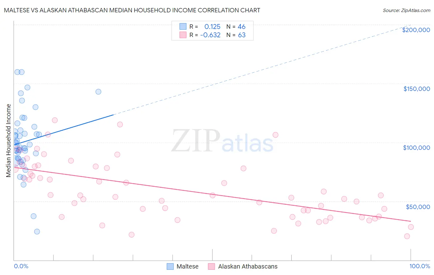 Maltese vs Alaskan Athabascan Median Household Income