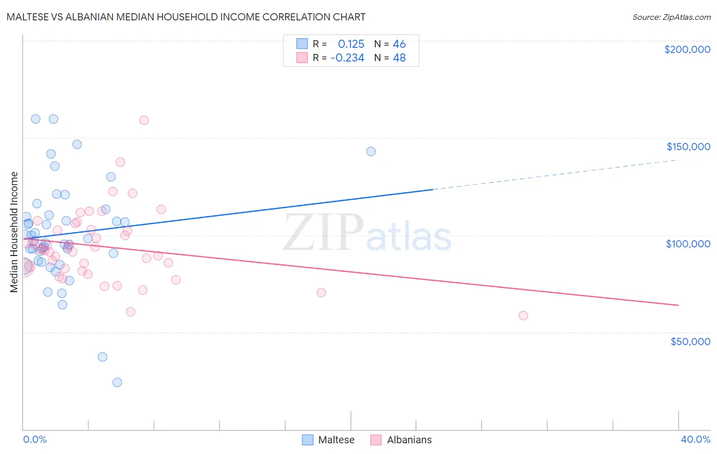 Maltese vs Albanian Median Household Income