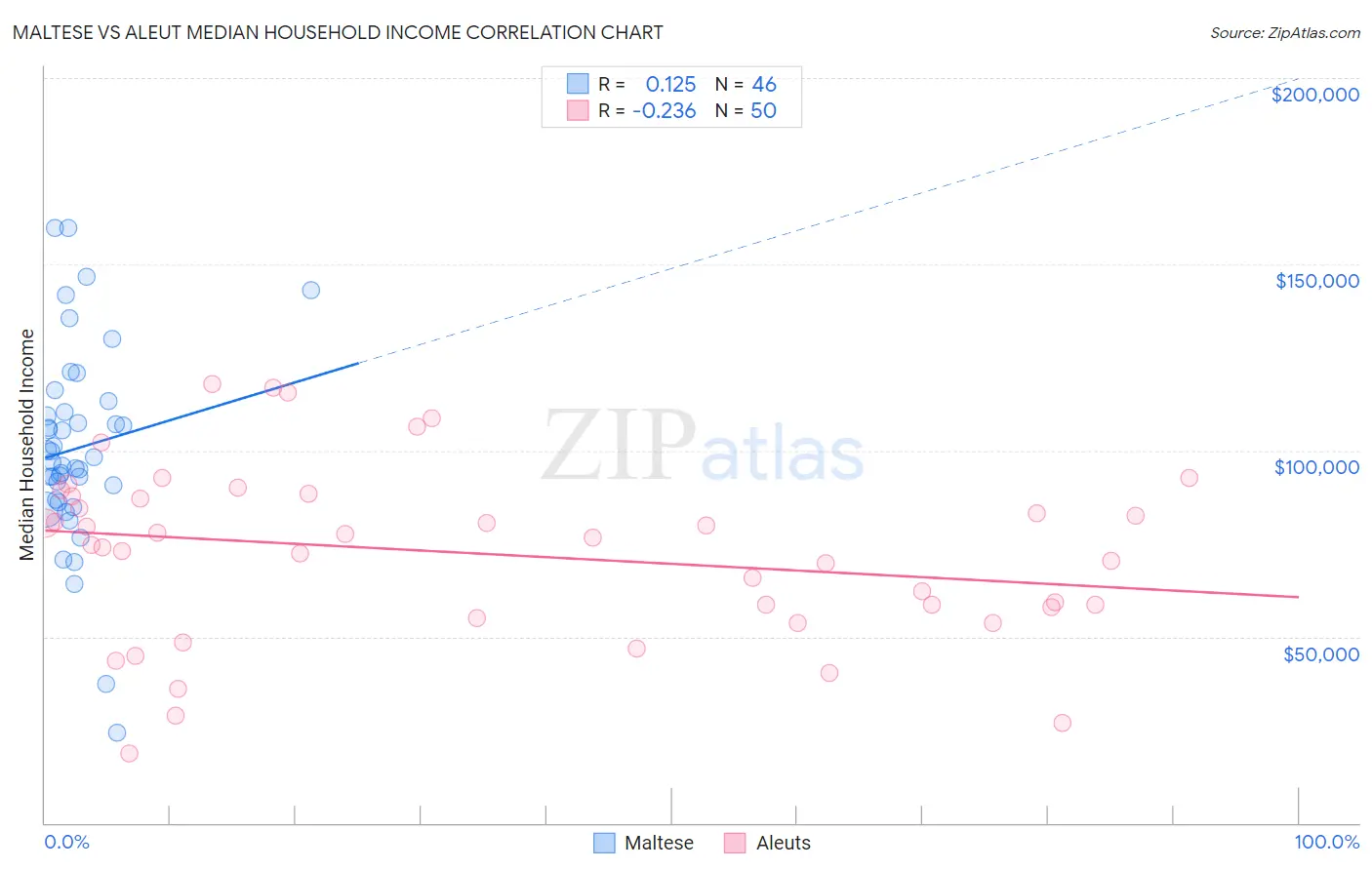 Maltese vs Aleut Median Household Income