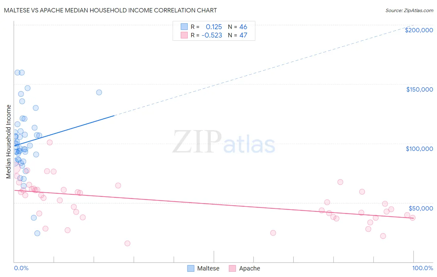 Maltese vs Apache Median Household Income