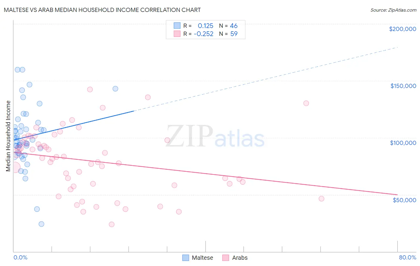 Maltese vs Arab Median Household Income