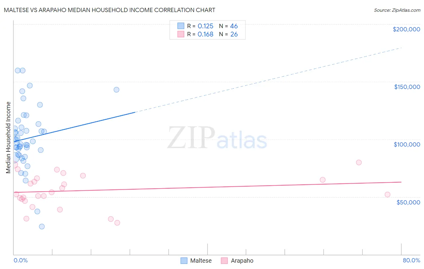 Maltese vs Arapaho Median Household Income