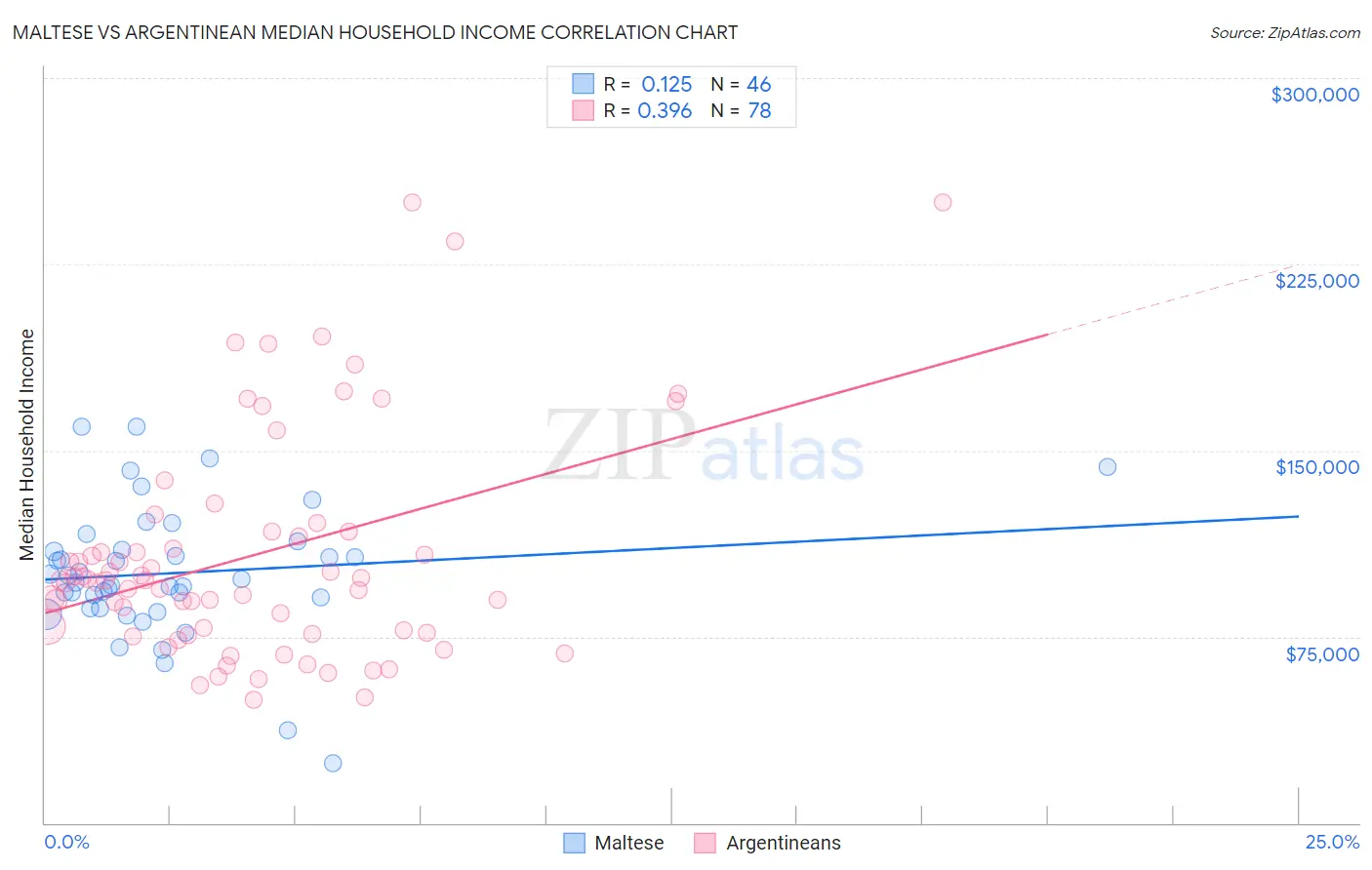 Maltese vs Argentinean Median Household Income