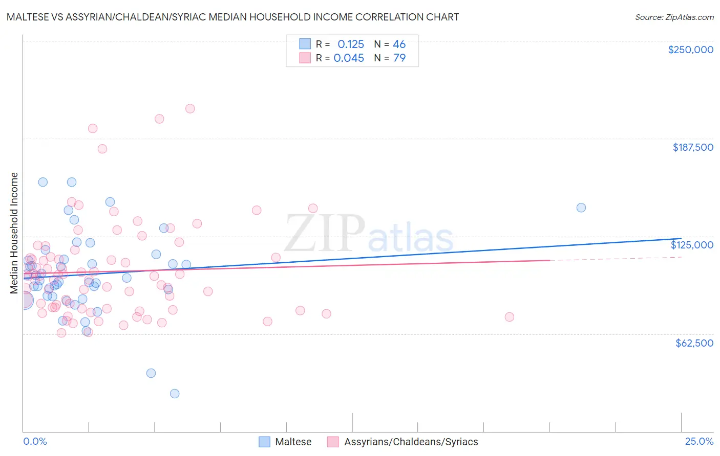 Maltese vs Assyrian/Chaldean/Syriac Median Household Income