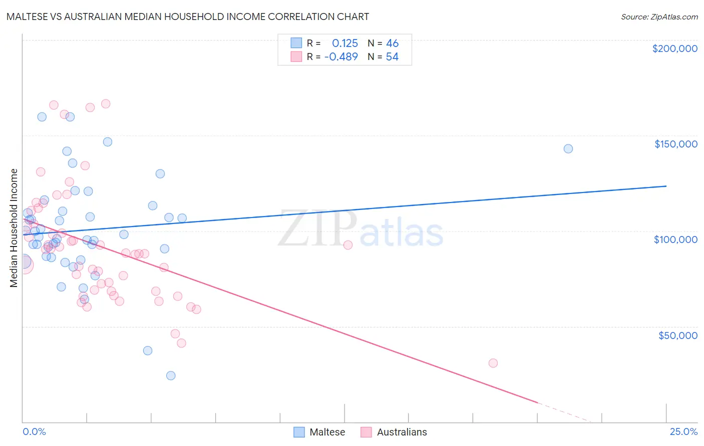 Maltese vs Australian Median Household Income