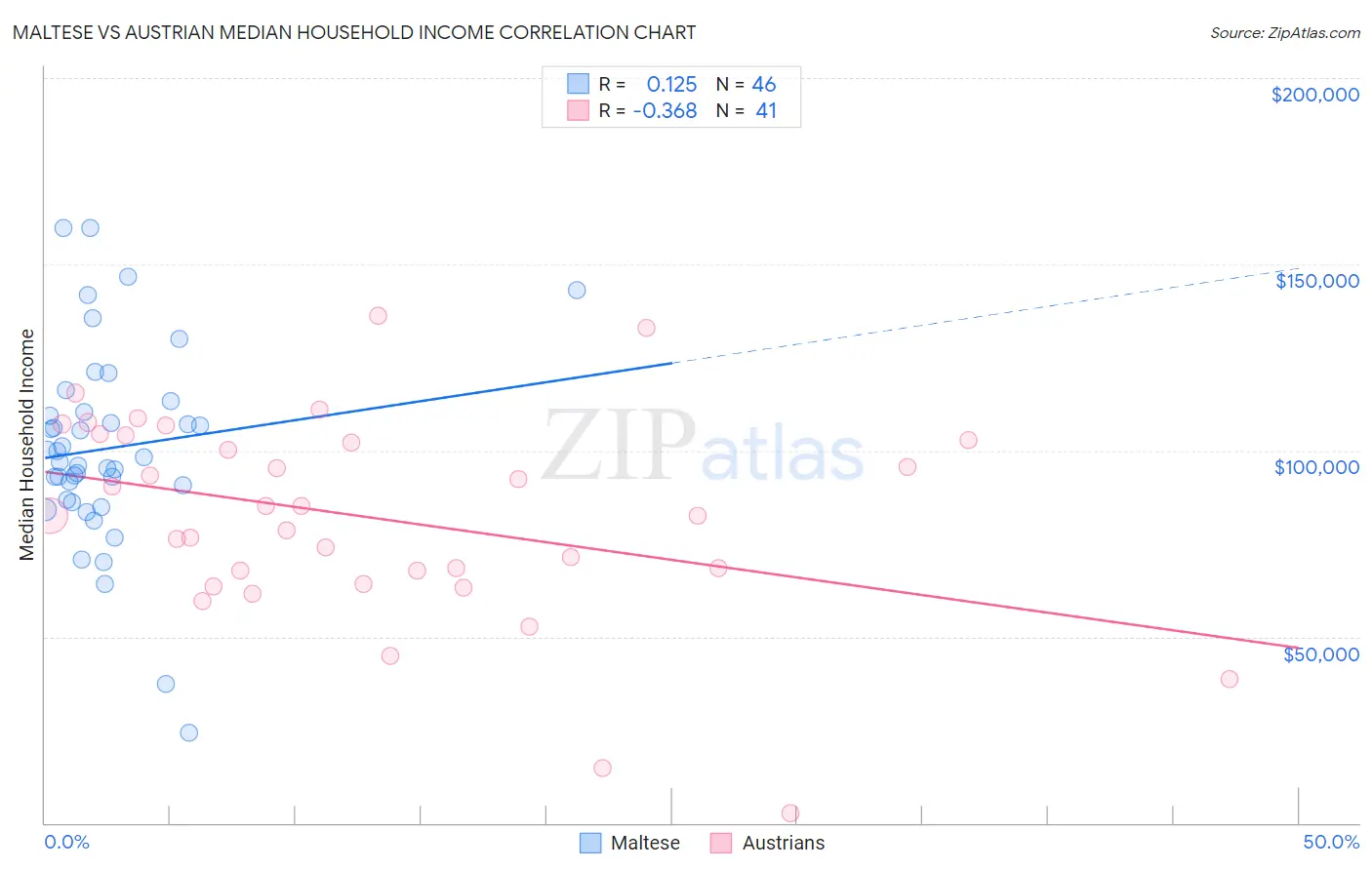 Maltese vs Austrian Median Household Income