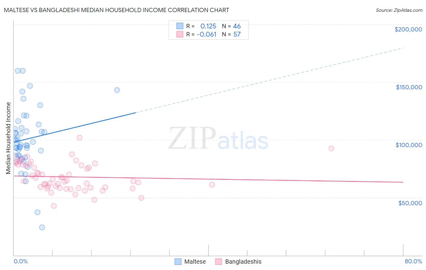 Maltese vs Bangladeshi Median Household Income