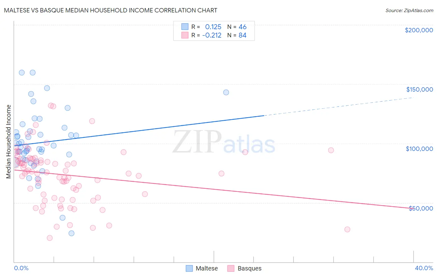 Maltese vs Basque Median Household Income