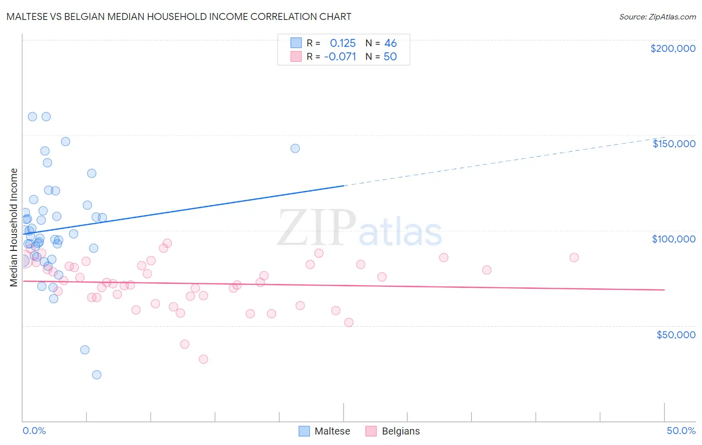 Maltese vs Belgian Median Household Income