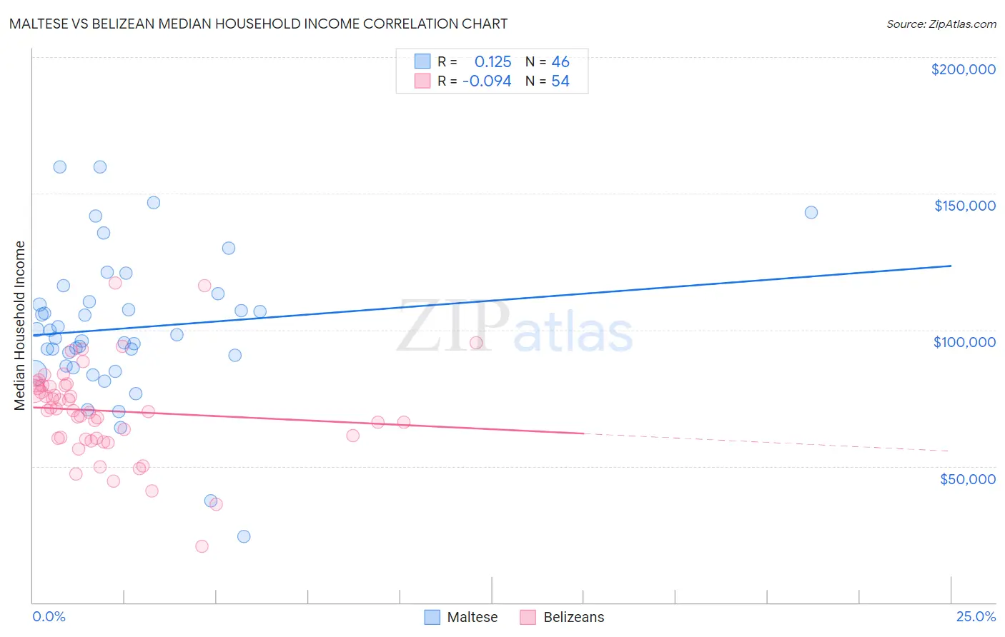 Maltese vs Belizean Median Household Income