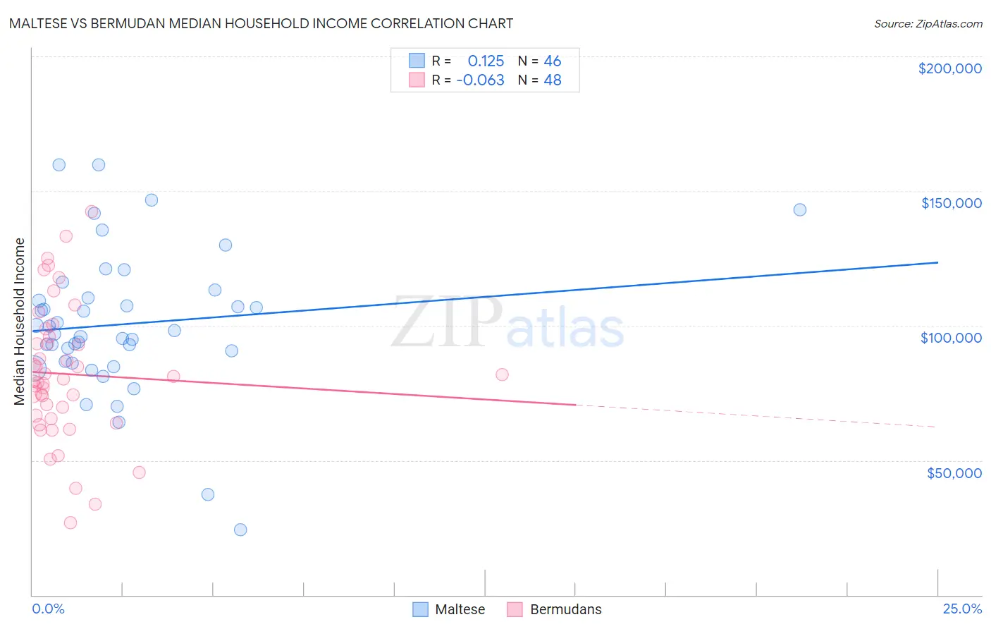 Maltese vs Bermudan Median Household Income