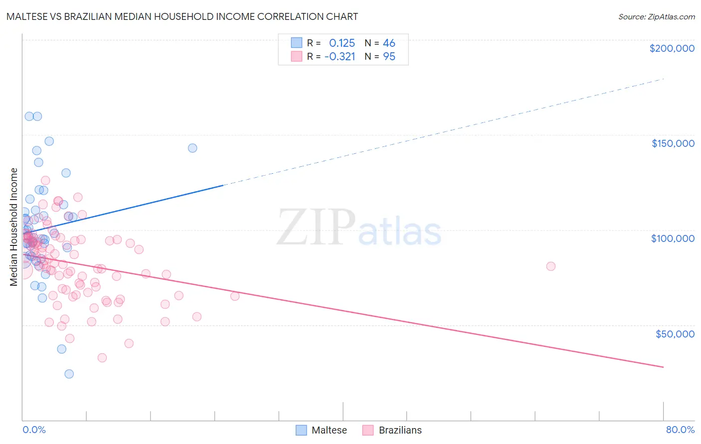 Maltese vs Brazilian Median Household Income