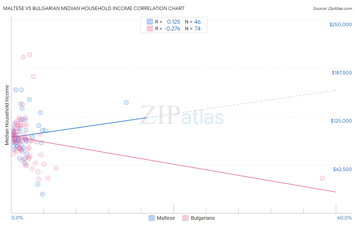 Maltese vs Bulgarian Median Household Income