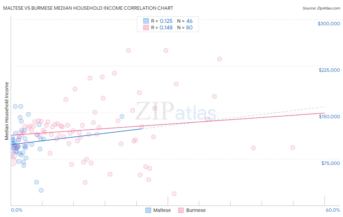 Maltese vs Burmese Median Household Income