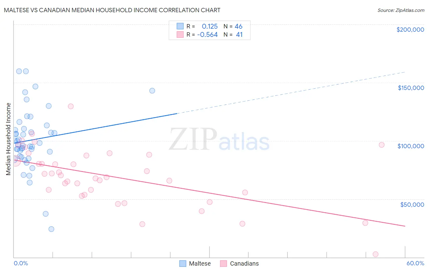 Maltese vs Canadian Median Household Income