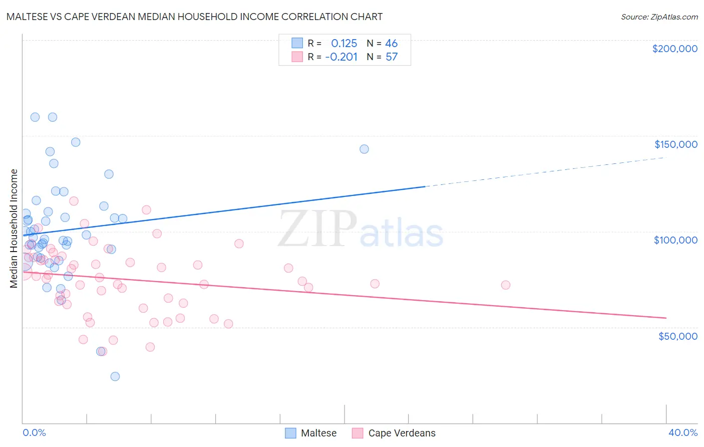 Maltese vs Cape Verdean Median Household Income