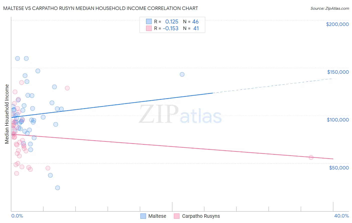 Maltese vs Carpatho Rusyn Median Household Income