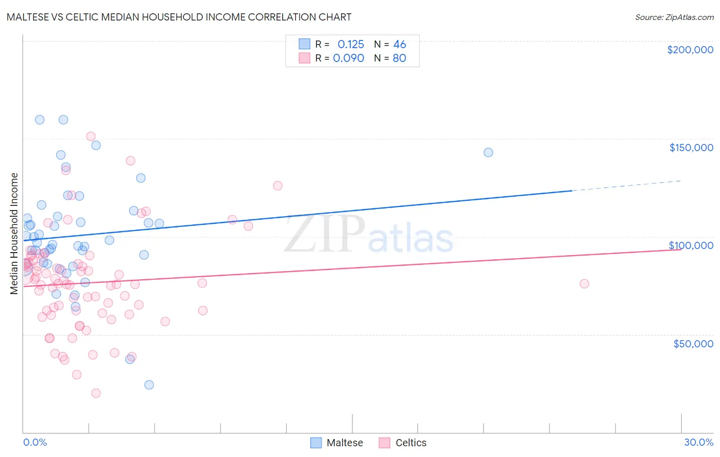 Maltese vs Celtic Median Household Income