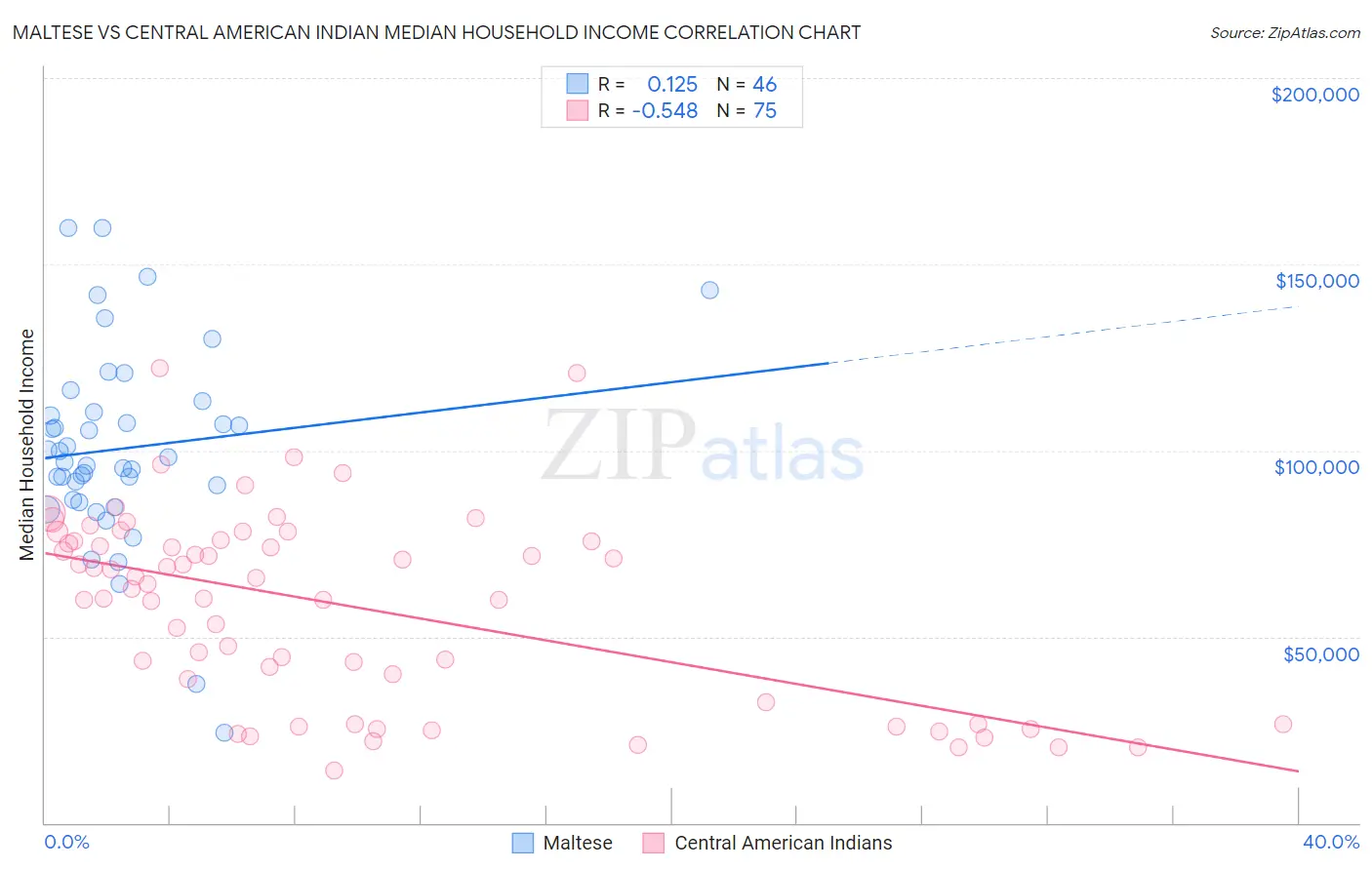 Maltese vs Central American Indian Median Household Income