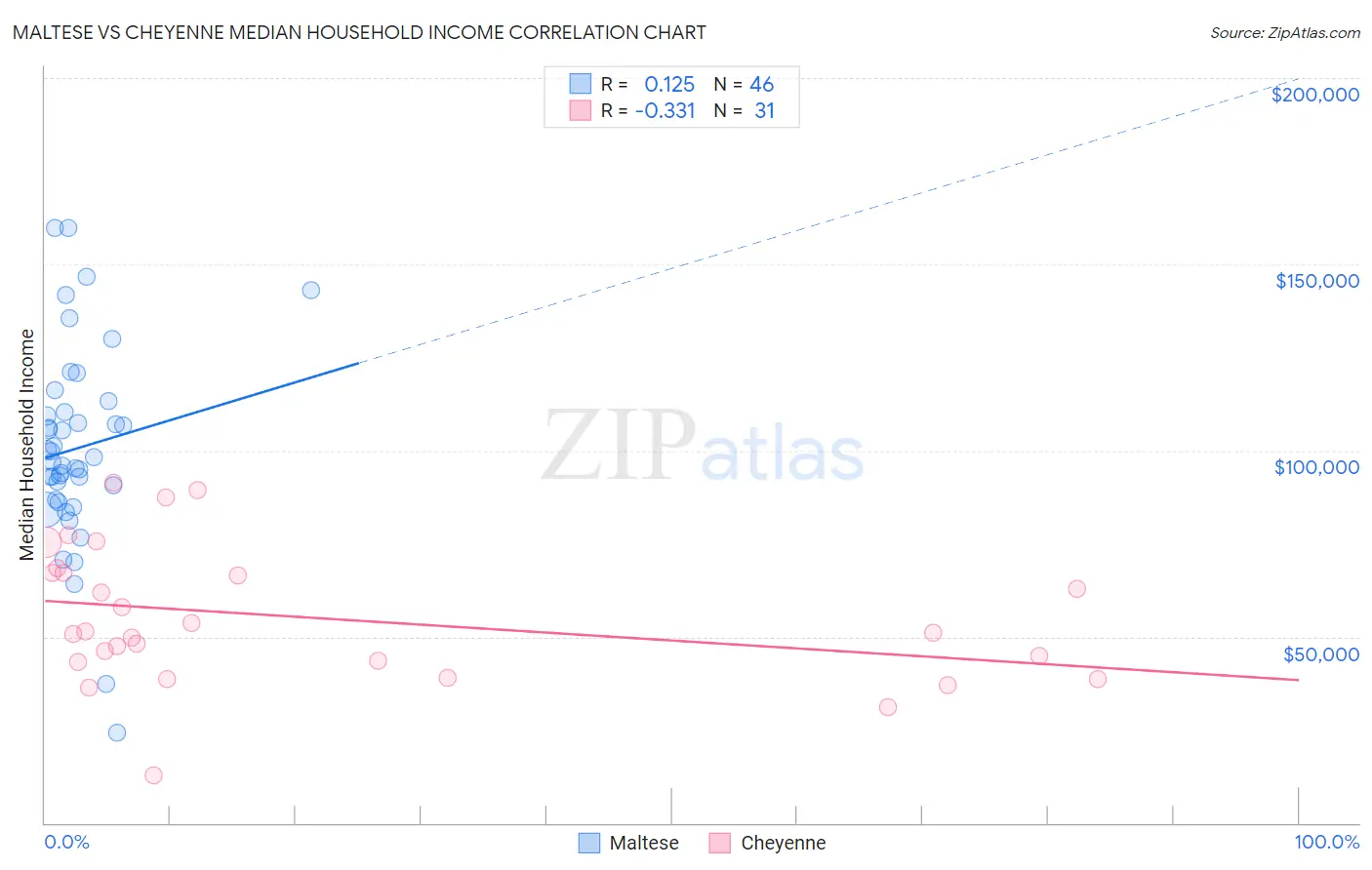 Maltese vs Cheyenne Median Household Income