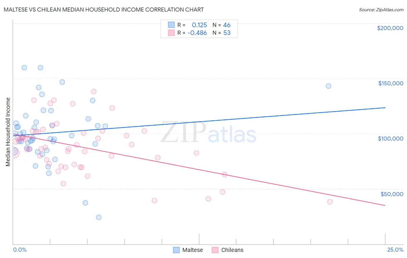 Maltese vs Chilean Median Household Income