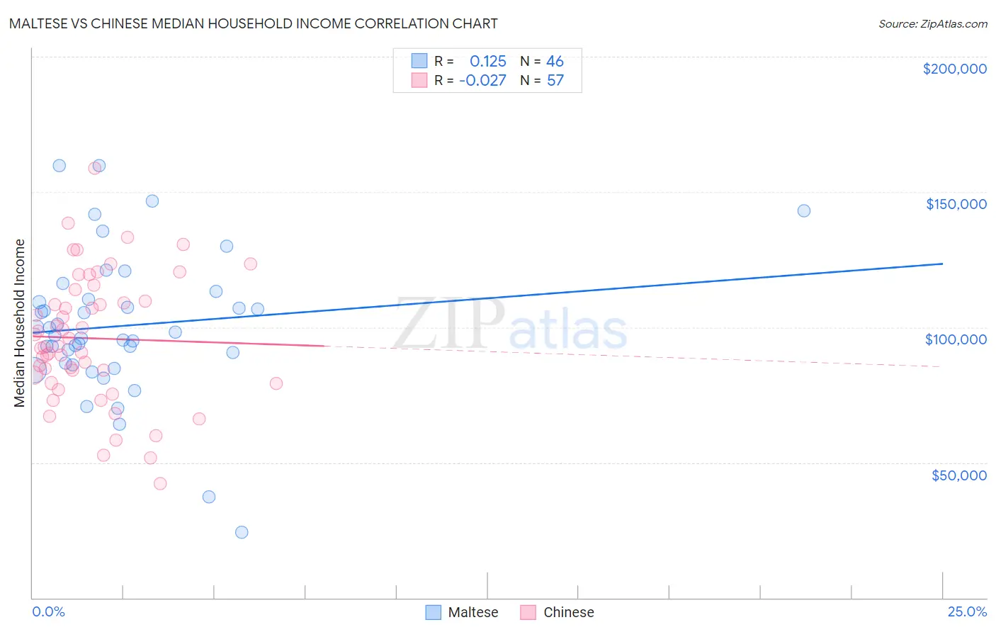 Maltese vs Chinese Median Household Income