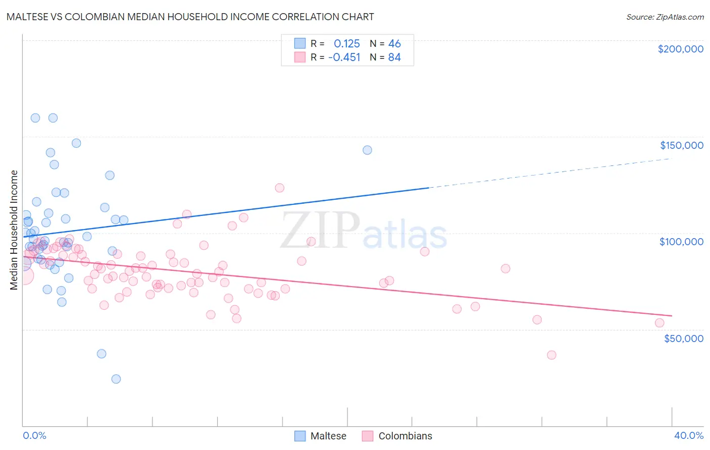 Maltese vs Colombian Median Household Income