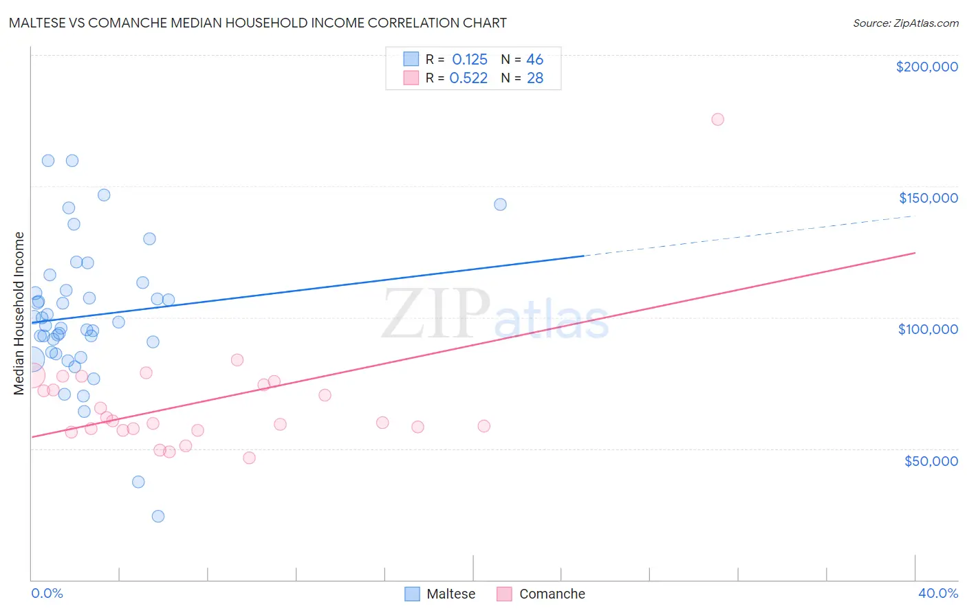 Maltese vs Comanche Median Household Income