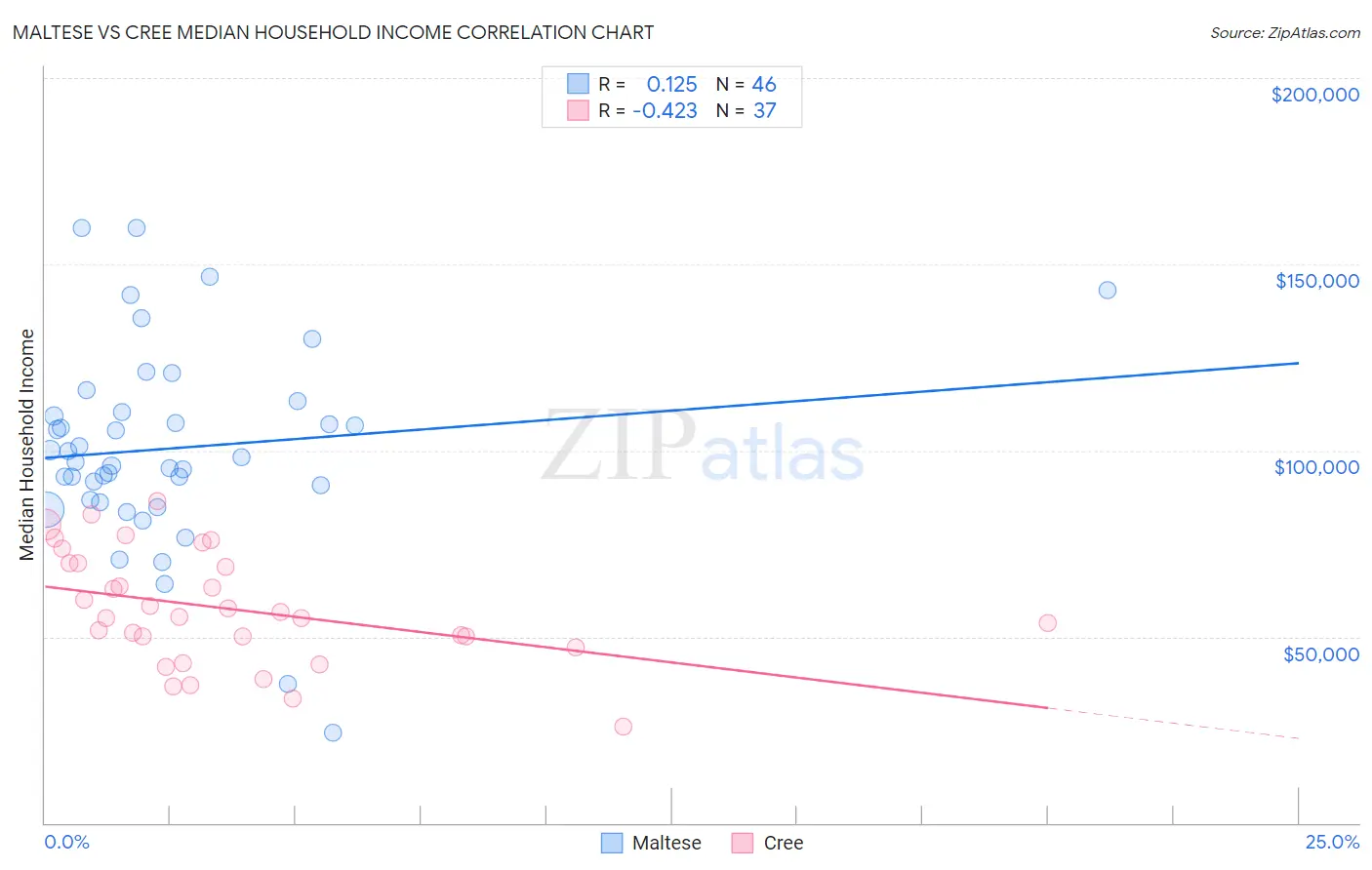 Maltese vs Cree Median Household Income