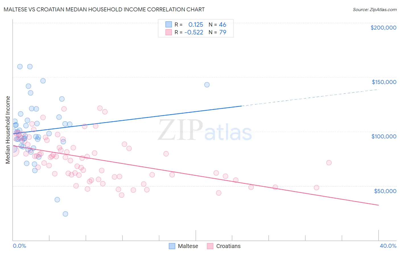 Maltese vs Croatian Median Household Income