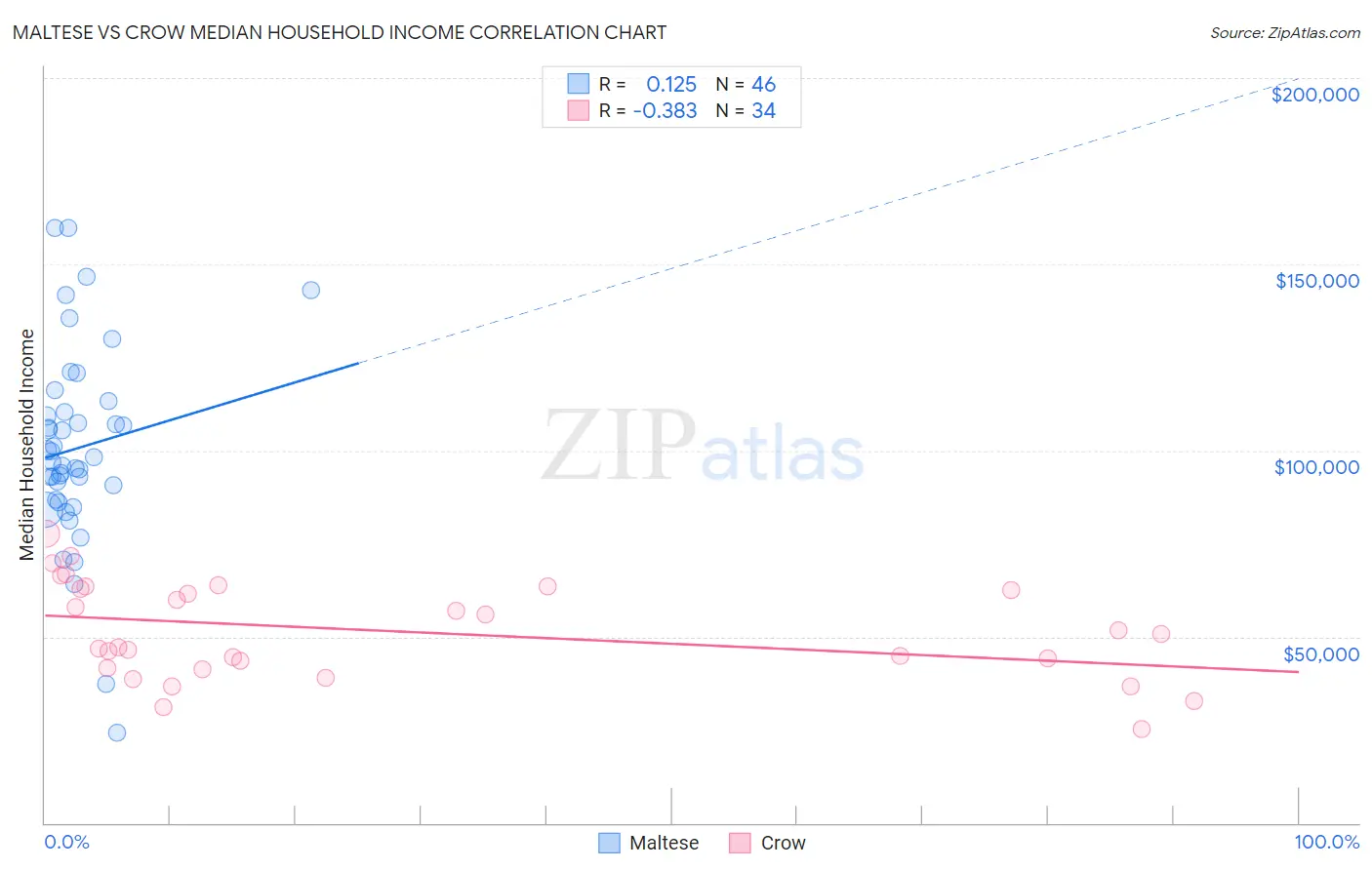 Maltese vs Crow Median Household Income