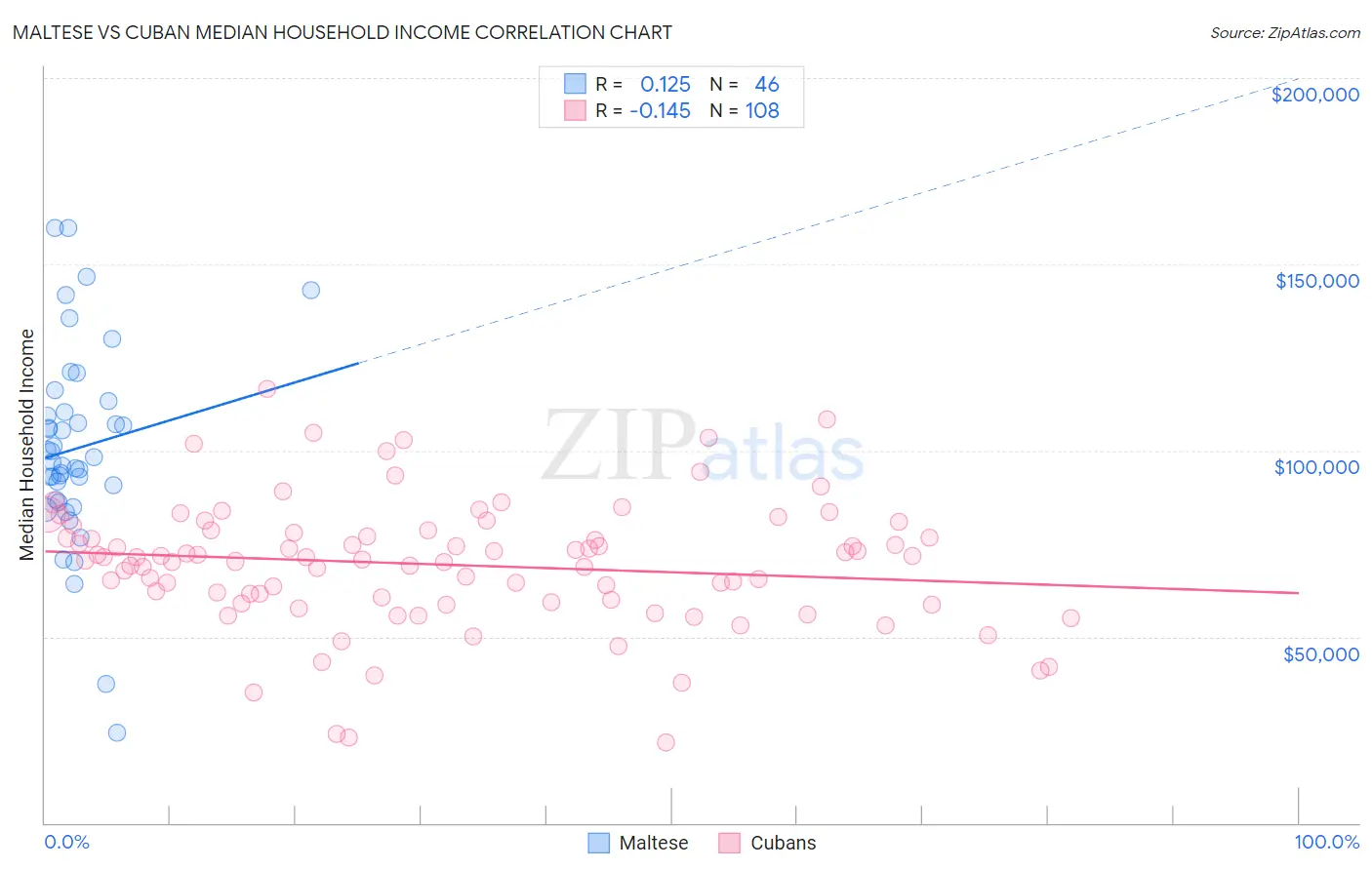 Maltese vs Cuban Median Household Income