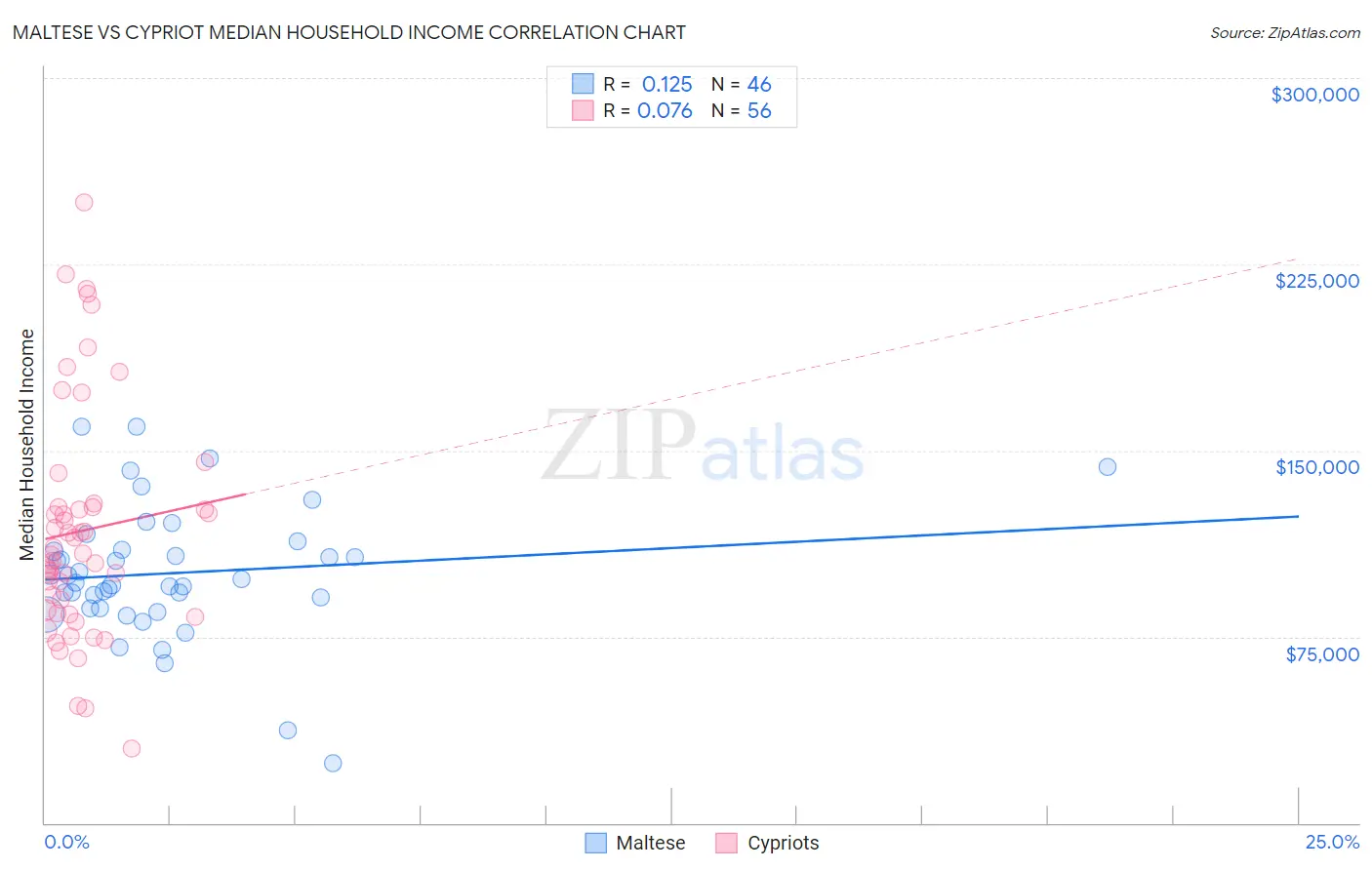 Maltese vs Cypriot Median Household Income