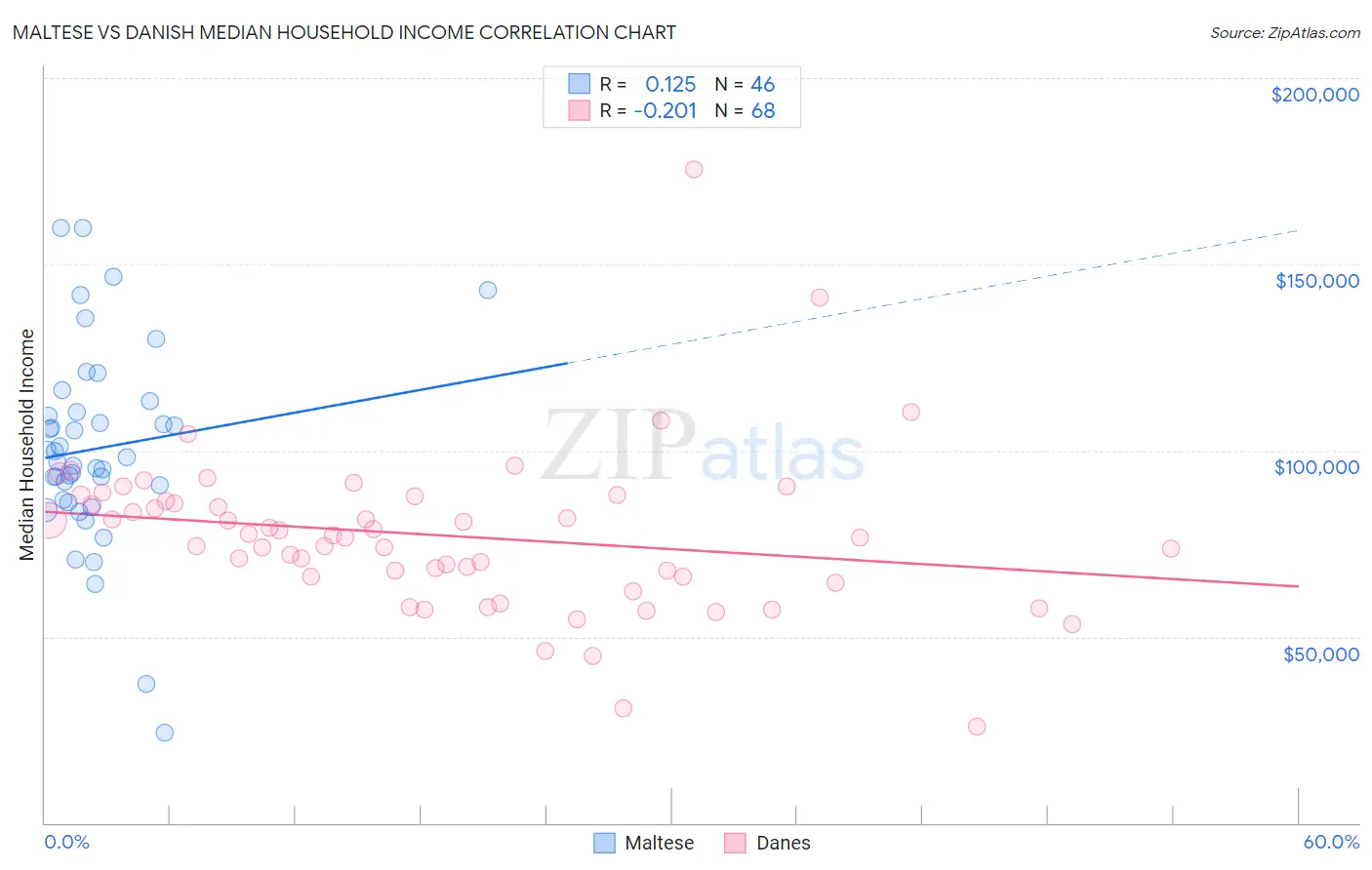 Maltese vs Danish Median Household Income