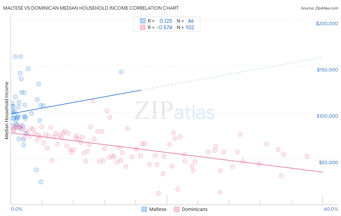 Maltese vs Dominican Median Household Income