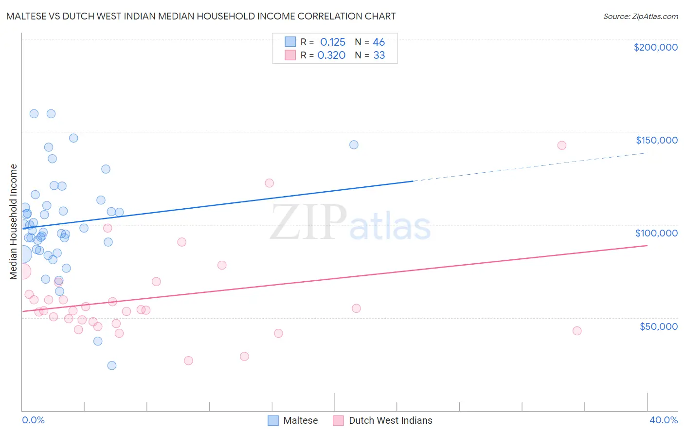 Maltese vs Dutch West Indian Median Household Income