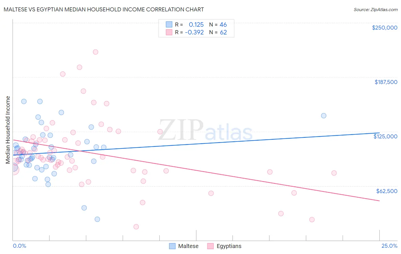 Maltese vs Egyptian Median Household Income