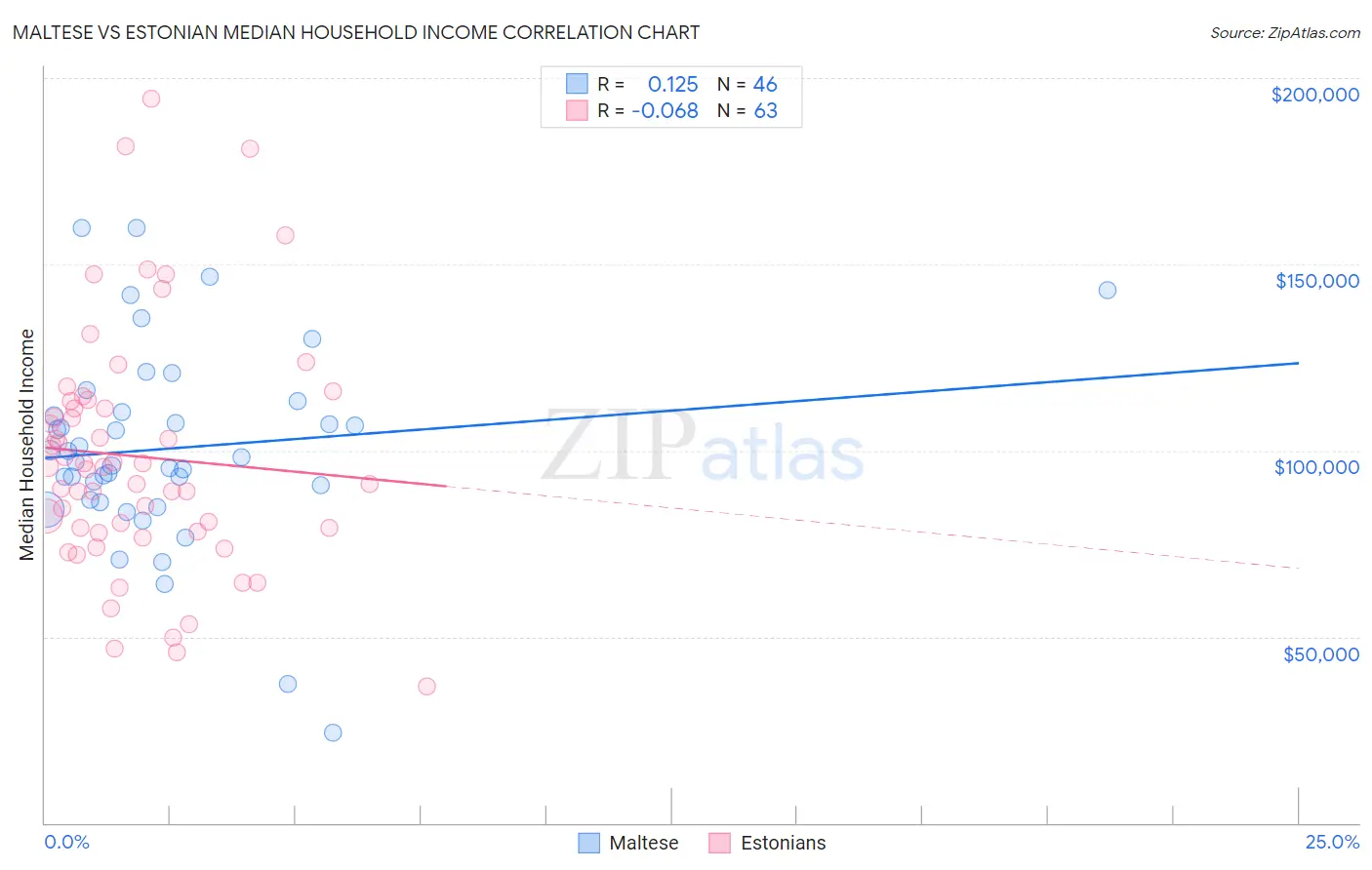 Maltese vs Estonian Median Household Income