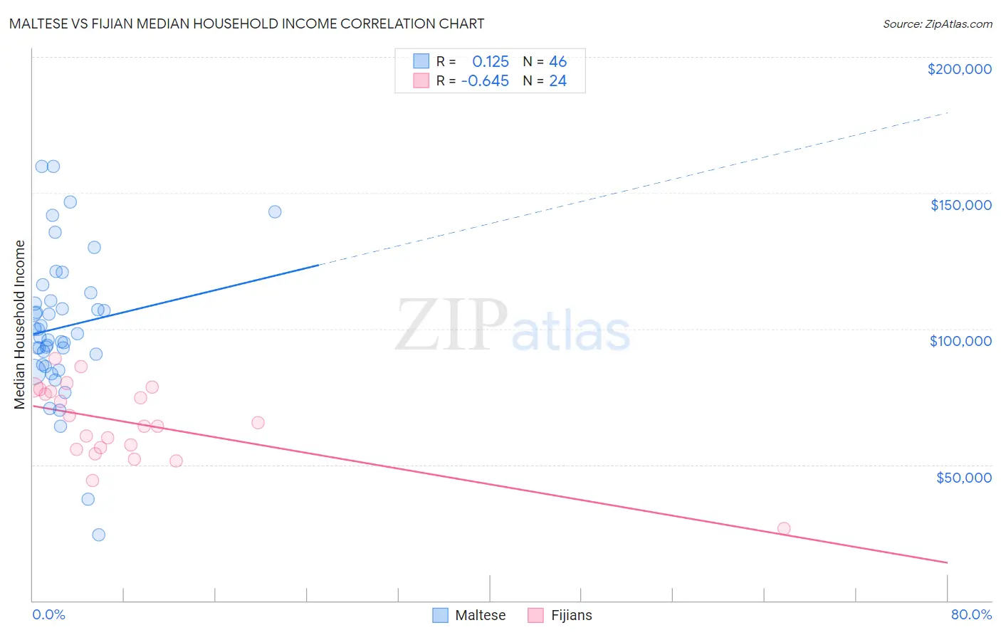 Maltese vs Fijian Median Household Income