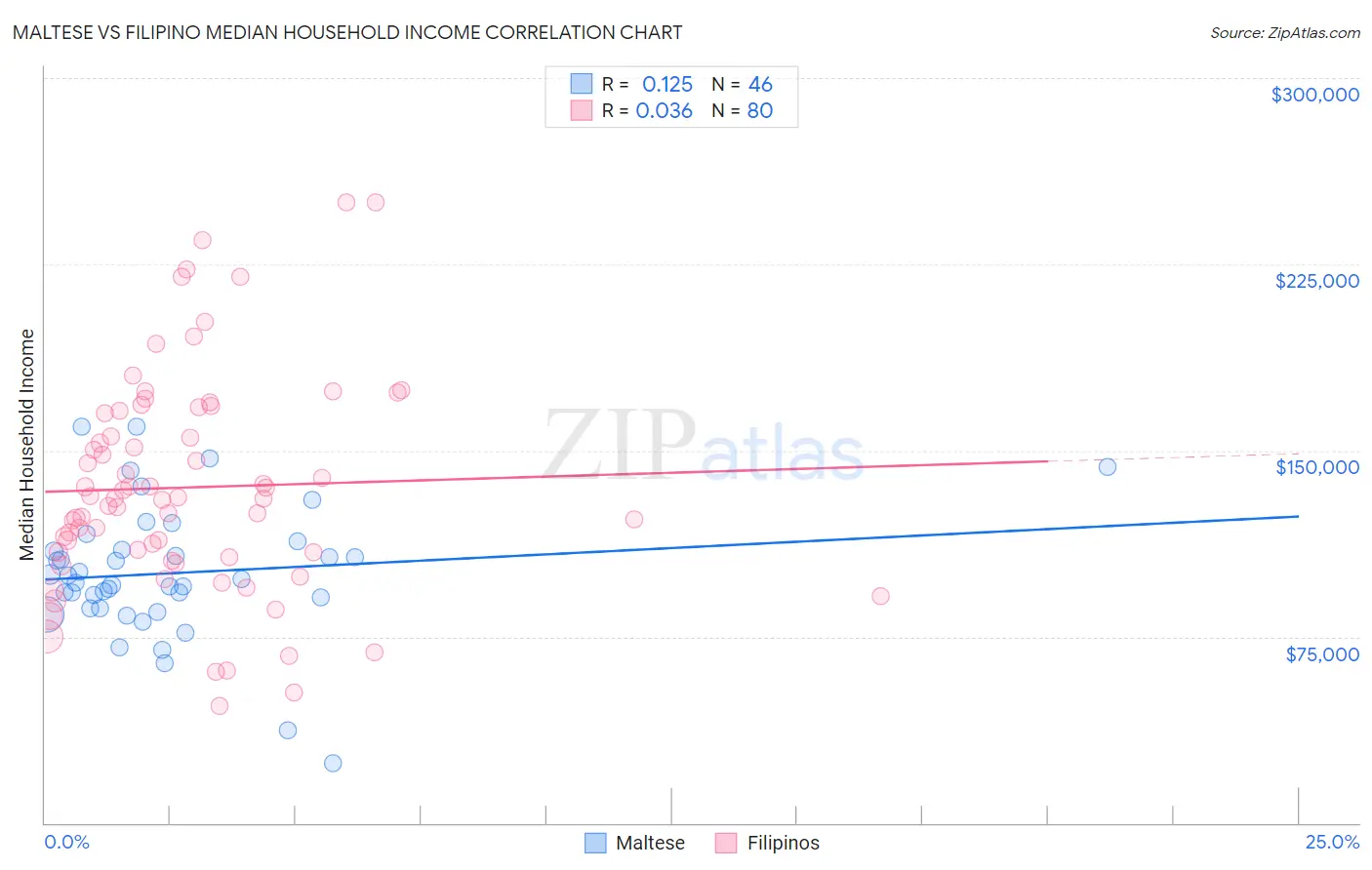 Maltese vs Filipino Median Household Income