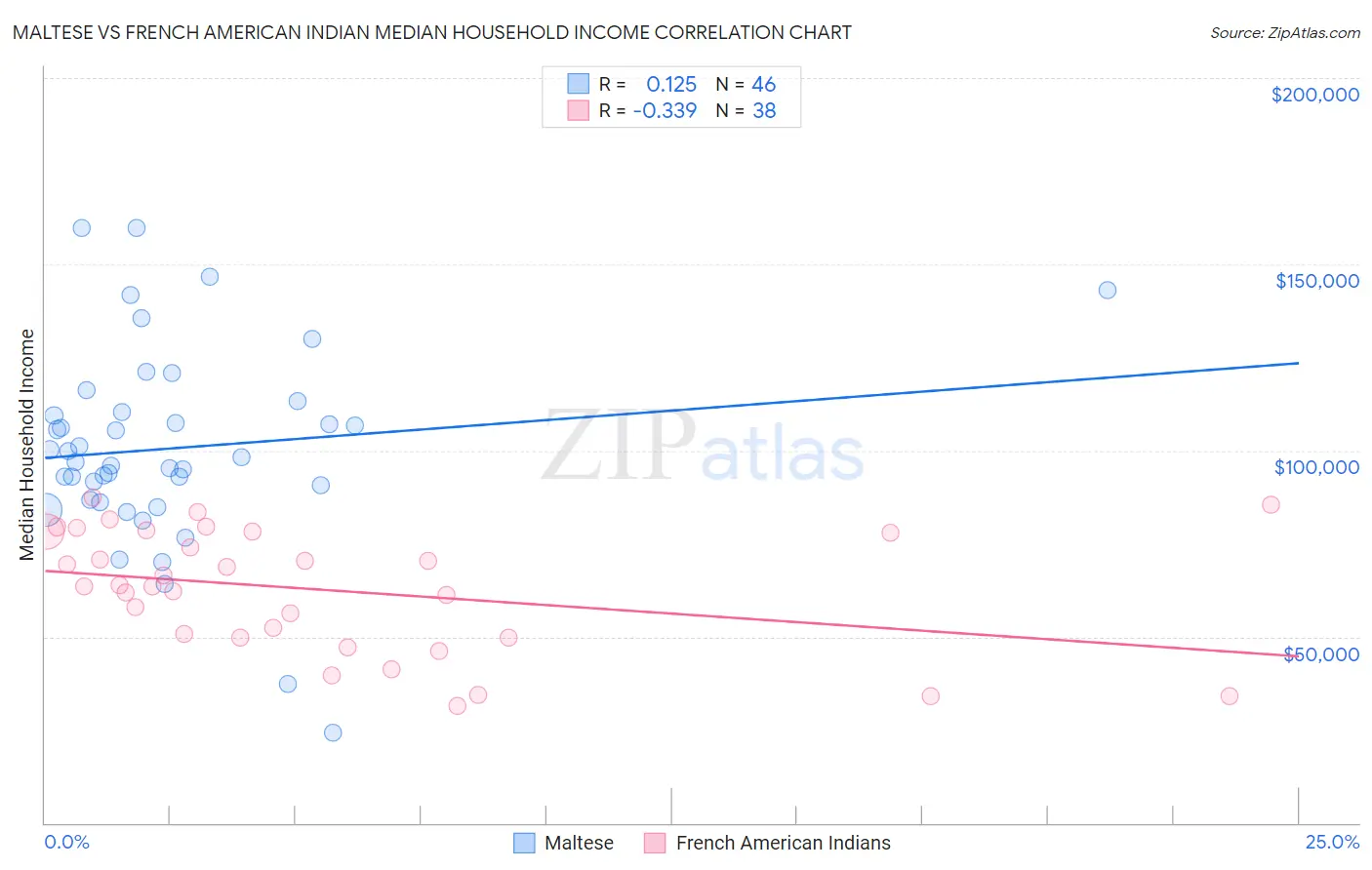 Maltese vs French American Indian Median Household Income