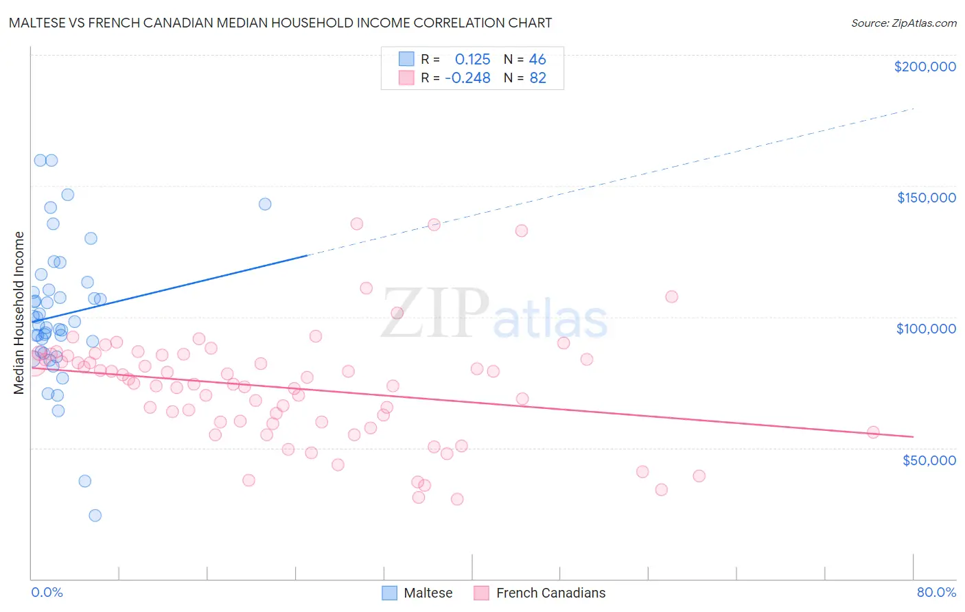 Maltese vs French Canadian Median Household Income