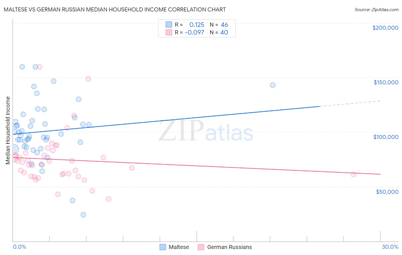 Maltese vs German Russian Median Household Income