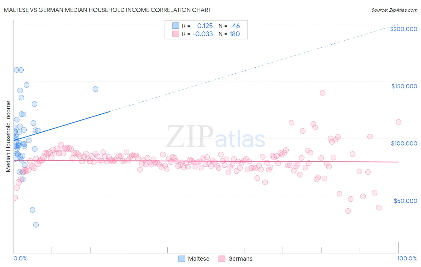 Maltese vs German Median Household Income