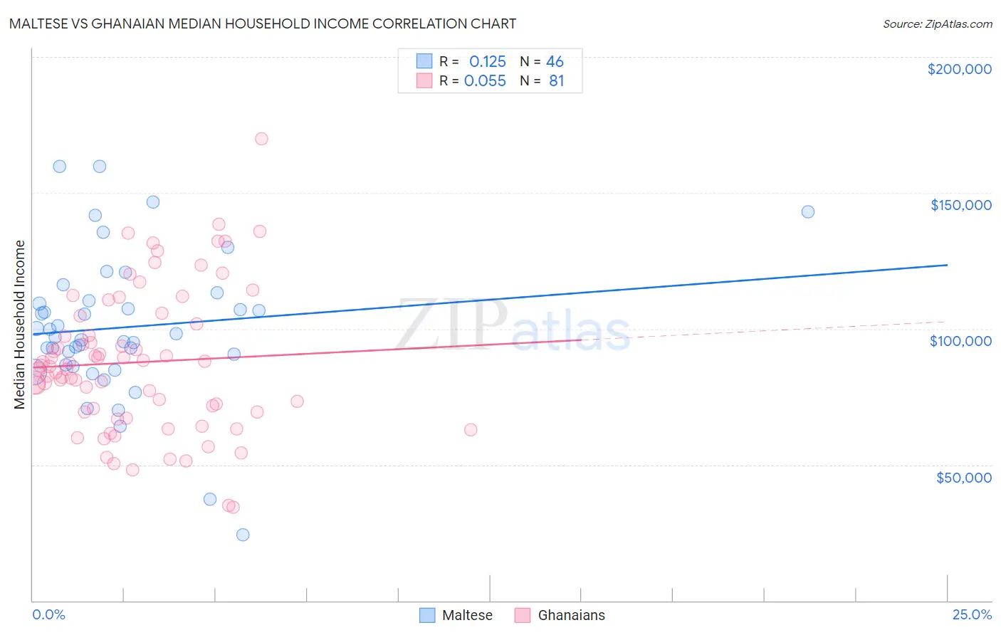 Maltese vs Ghanaian Median Household Income