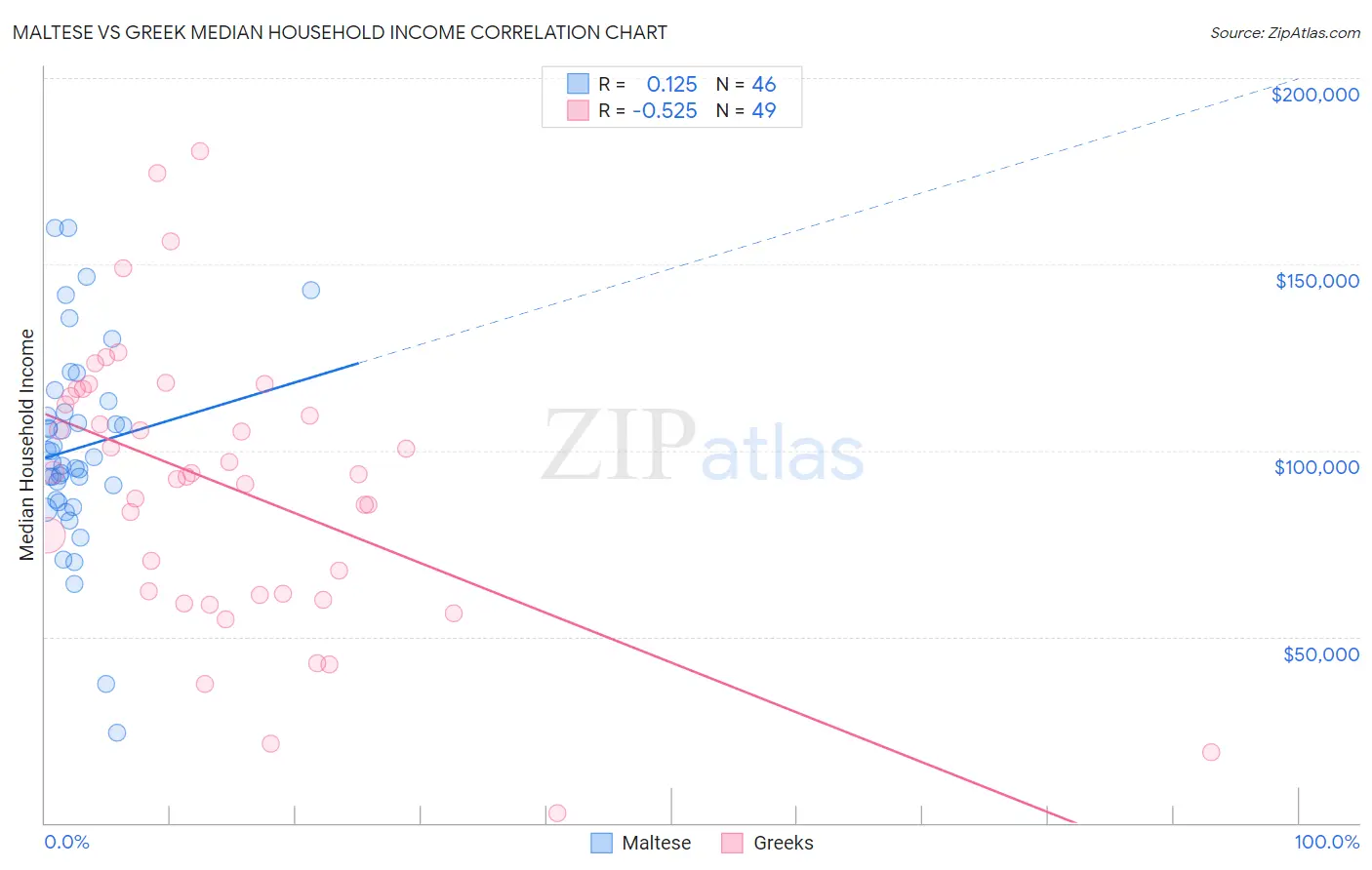 Maltese vs Greek Median Household Income