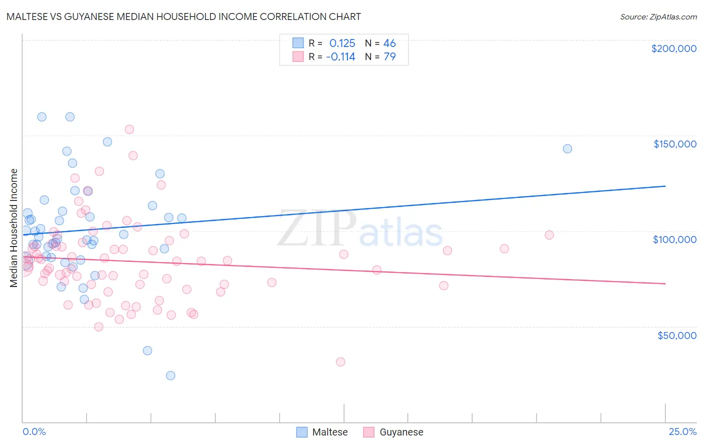 Maltese vs Guyanese Median Household Income