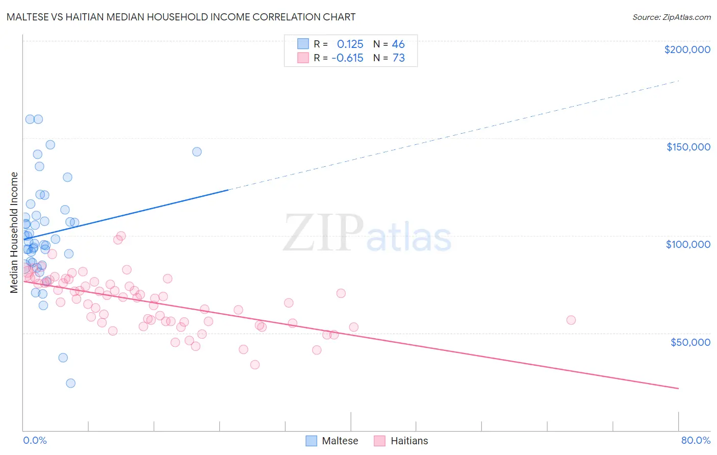 Maltese vs Haitian Median Household Income